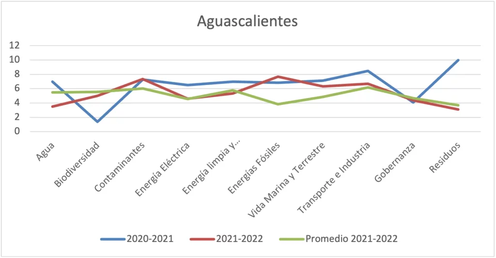Gráfica 69 - Municipio de Aguascalientes vs. promedio consolidado por ejes temáticos