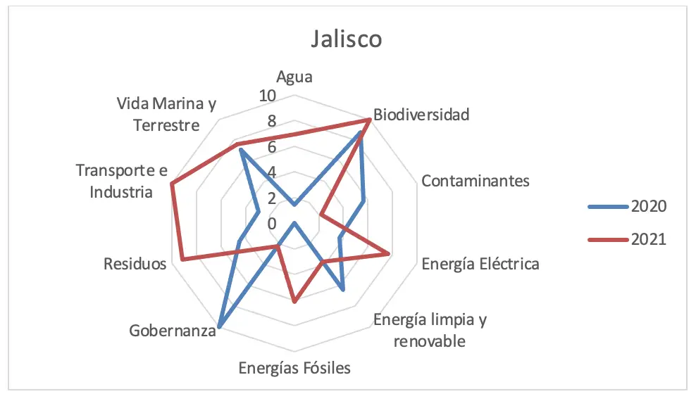 Gráfica 45 - Estado de Jalisco análisis de política pública 