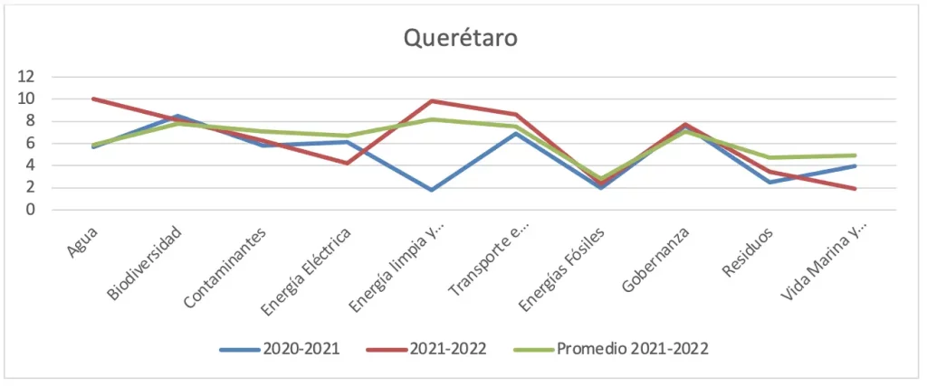 Gráfica 49 - Estado de Querétaro vs. promedio consolidado por ejes temáticos