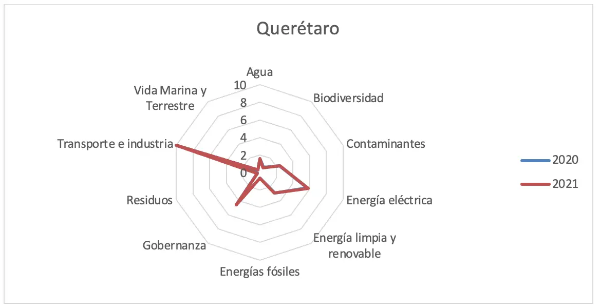 Gráfica 51 - Estado de Querétaro. consolidado análisis de indicadores de desempeño 