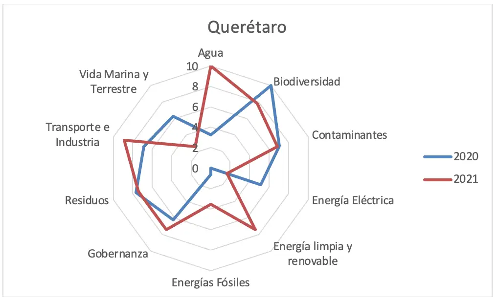 Gráfica 52 - E de Querétaro análisis de política pública 