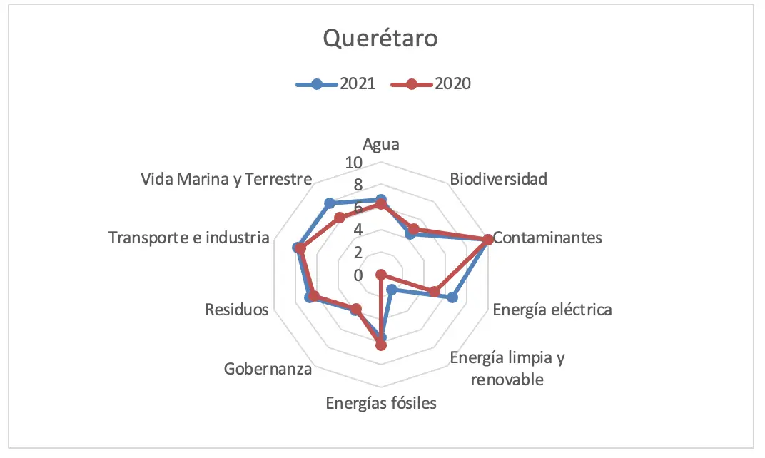 Gráfica 53 – Estado de Querétaro análisis de controversias