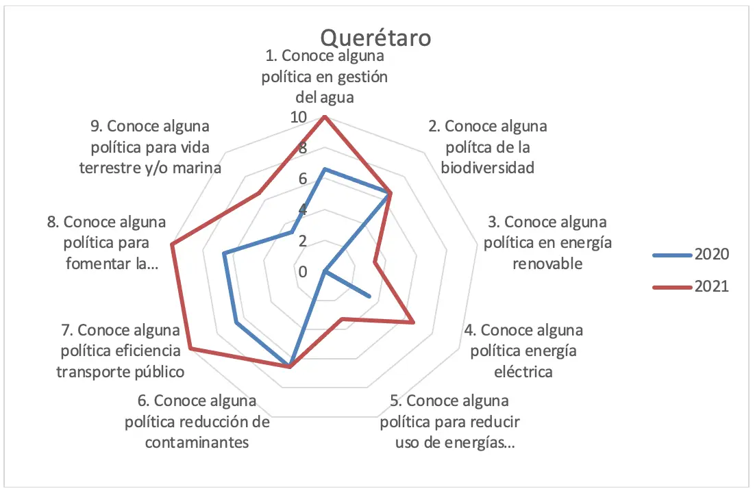 Gráfica 54 -Estado de Querétaro consulta pública
