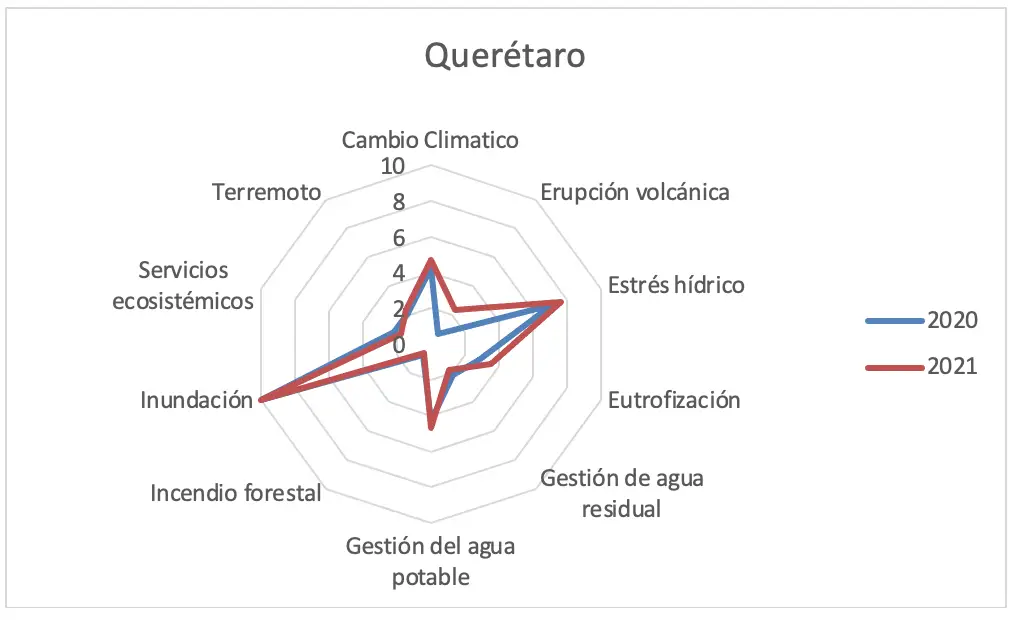 Gráfica 55 - Estado de Querétaro. consolidado análisis de riesgos ambientales