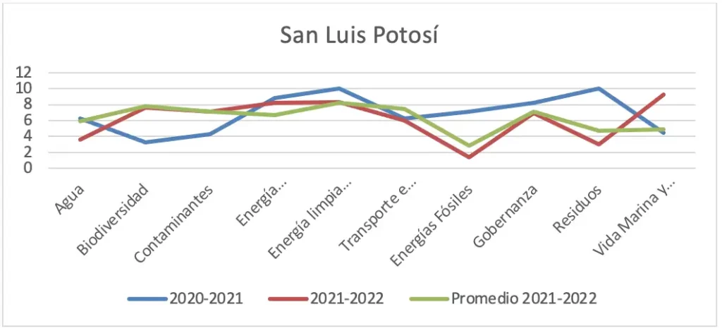 Gráfica 56 -Estado de San Luis Potosí vs. promedio consolidado por ejes temáticos