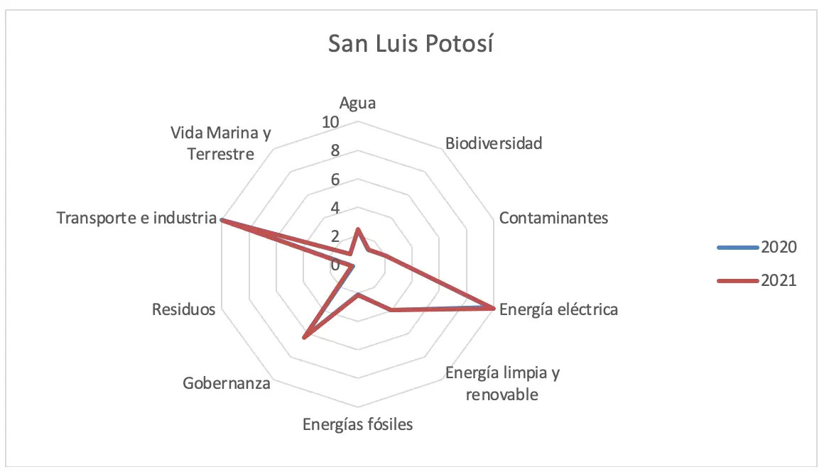 Gráfica 58 - Estado de San Luis Potosí. consolidado análisis de indicadores de desempeño