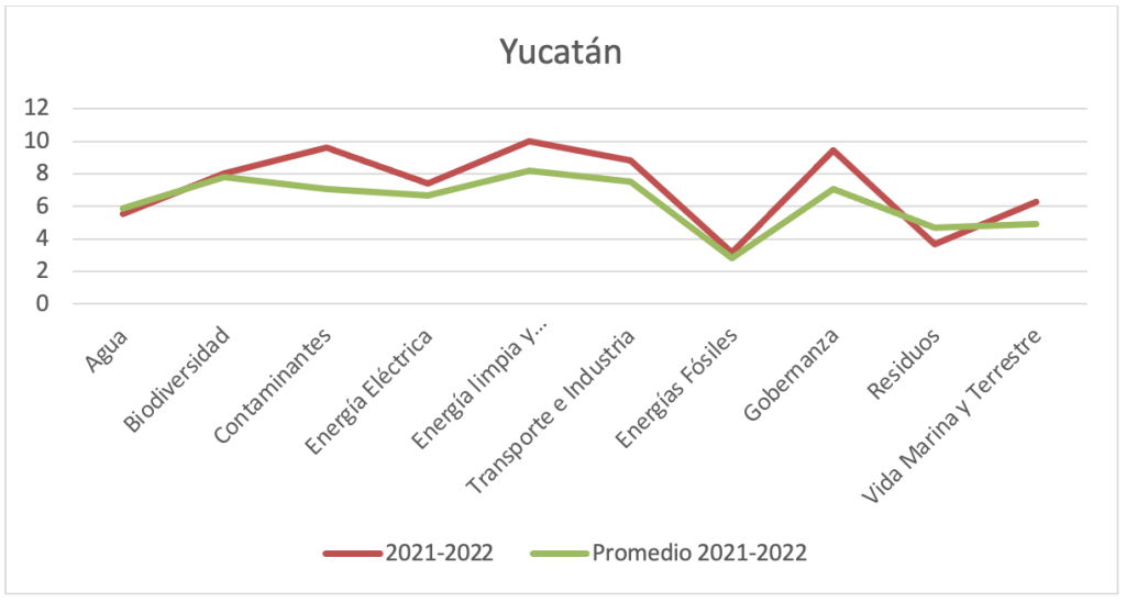 Gráfica 61 - Estado de Yucatán vs. promedio consolidado por ejes temáticos