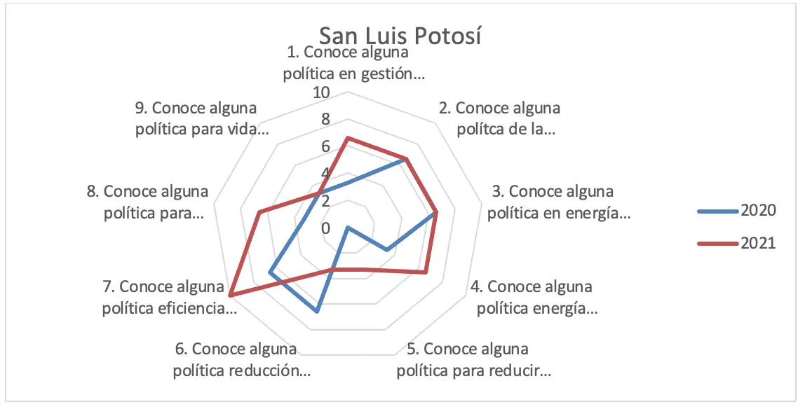 Gráfica 61 - Estado de San Luis Potosí consulta pública