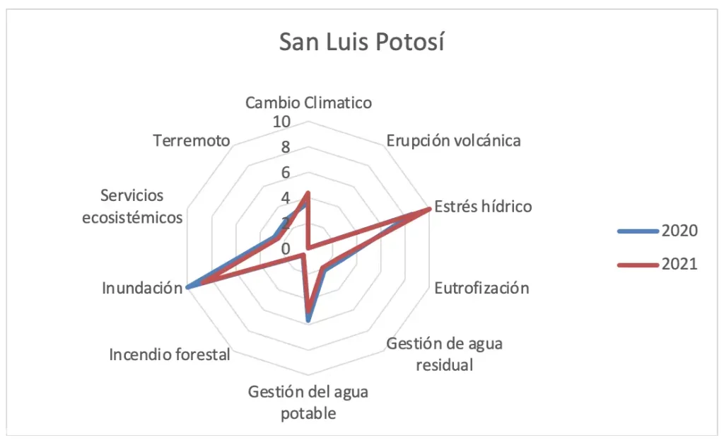 Gráfica 62 - Estado de San Luis Potosí consolidado análisis de riesgos ambientales