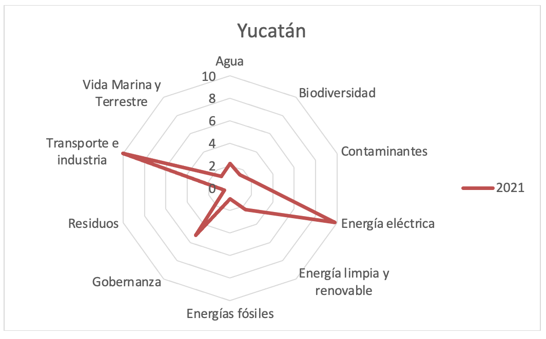 Grafica 63 - Estado de Yucatán análisis de indicadores de desempeño 