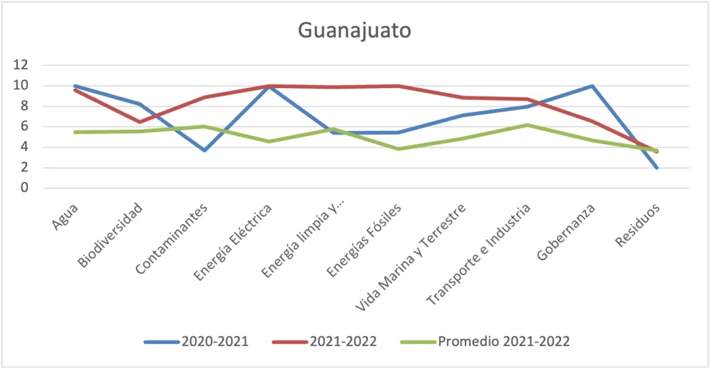 Gráfica 96 - Municipio de Guanajuato vs. promedio consolidado por ejes temáticos