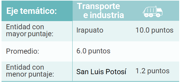 Transporte e industria