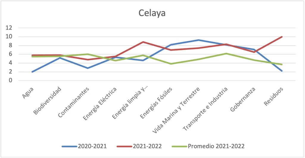 Gráfica 76 - Municipio de Celaya vs. promedio consolidado por ejes temáticos