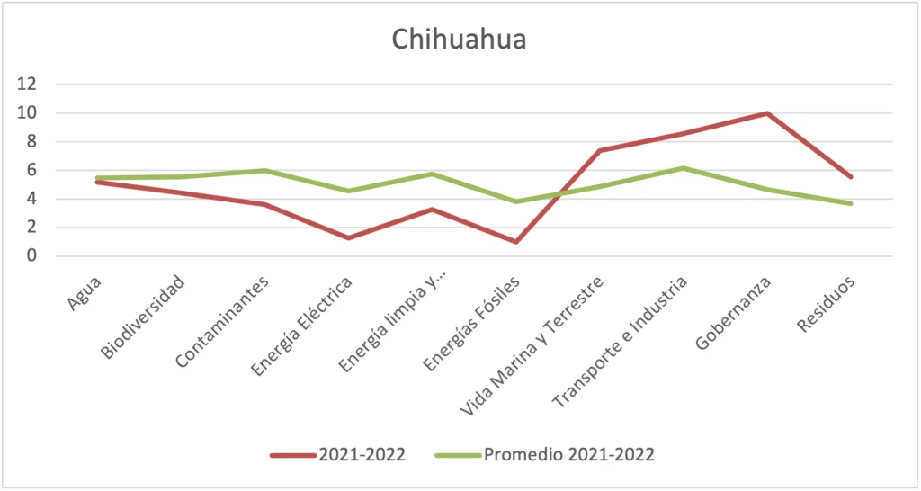 Gráfica 82 - Municipio de chihuahua vs. promedio consolidado por ejes temáticos