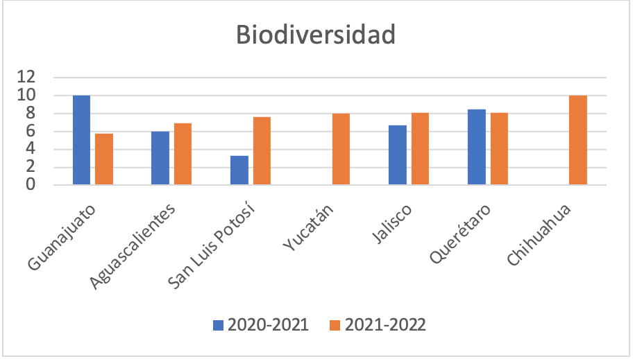 Gráfia 2 -Biodiversidad
