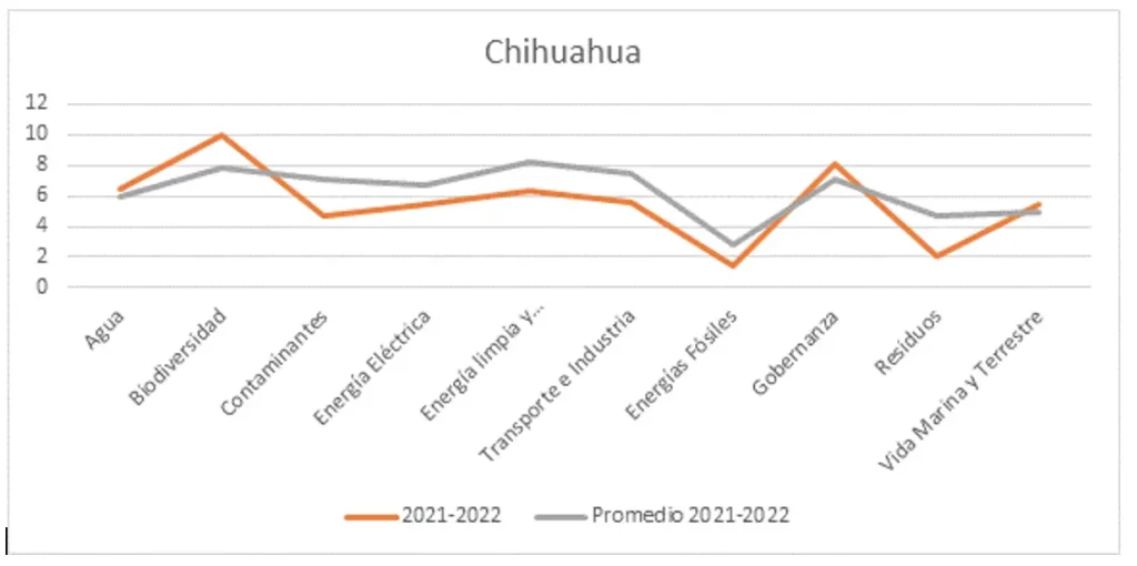 Estado de Chihuahua vs. promedio consolidado por ejes temáticos