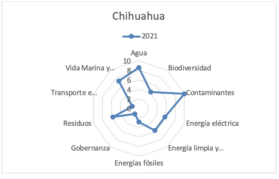 Gráfica 31 - Estado de Chihuahua análisis de controversias 