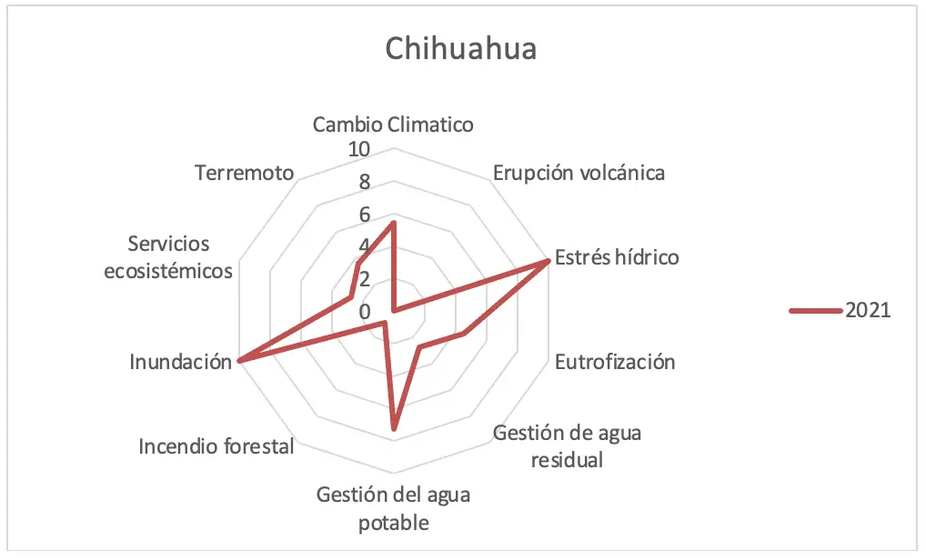 Estado de Chihuahua análisis de riesgos ambientales