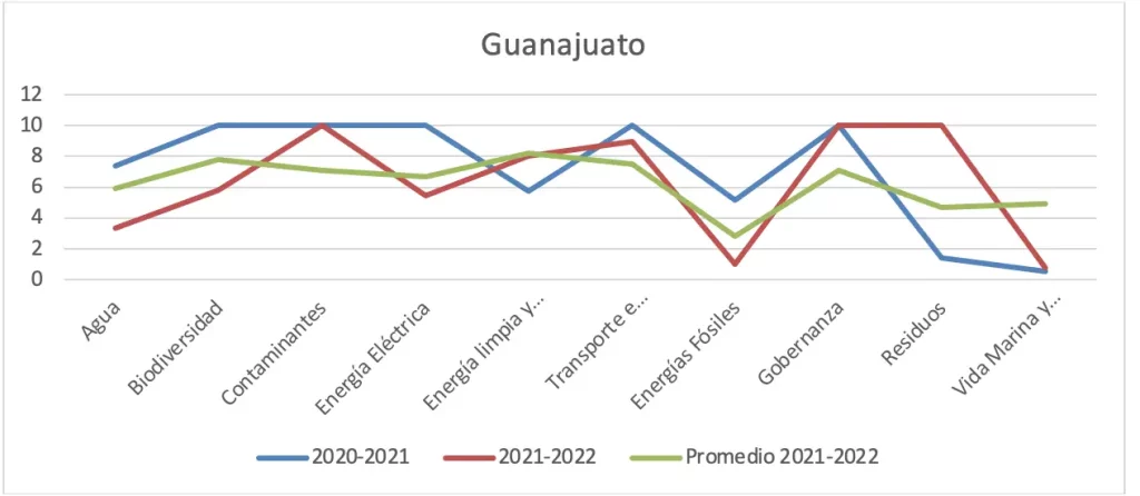 Gráfica 35 Estado de Guanajuato vs. promedio consolidado por ejes temáticos