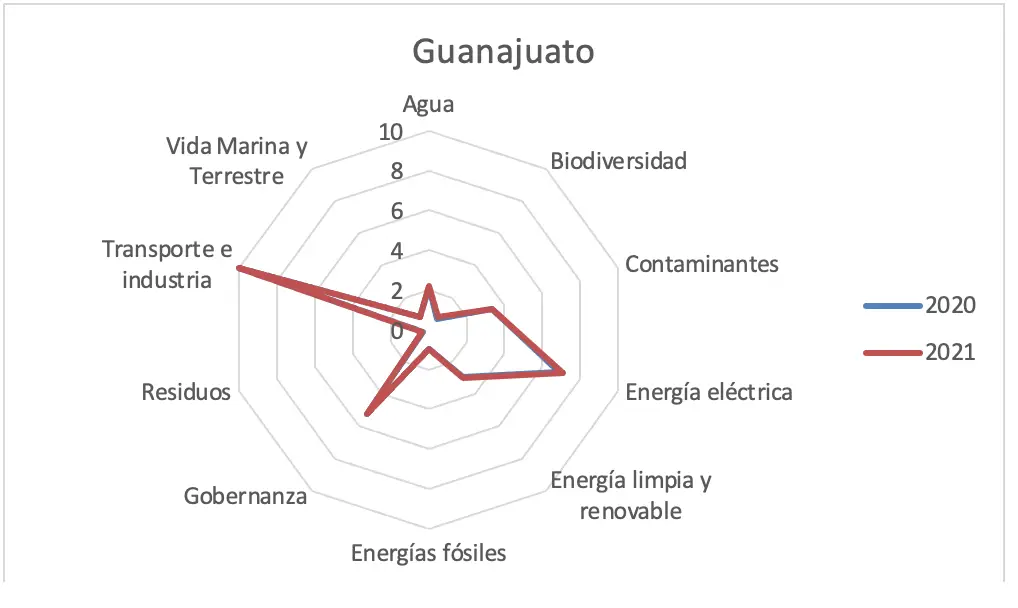 Gráfica 37 - Estado de Guanajuato. consolidado análisis de indicadores de desempeño
