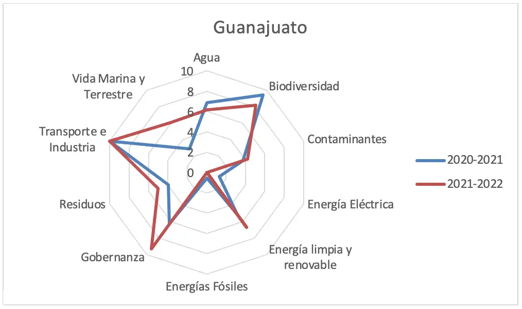 Gráfica 38 - Estado de Guanajuato análisis de política pública 