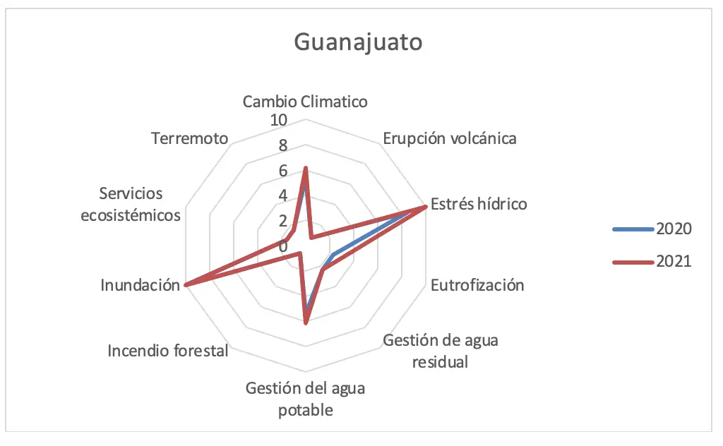 Gráfica 41 - Estado de Guanajuato consolidado análisis de riesgos ambientales
