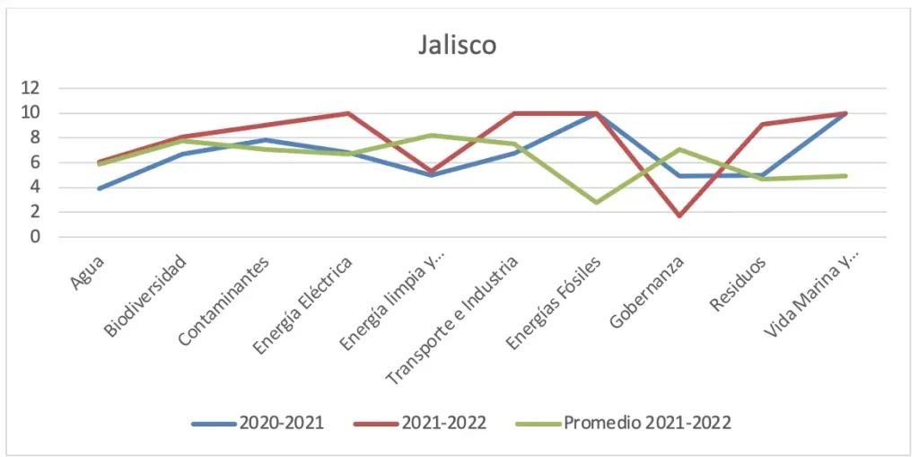 Gráfica 42 - Estado de Jalisco vs. promedio consolidado por ejes temáticos