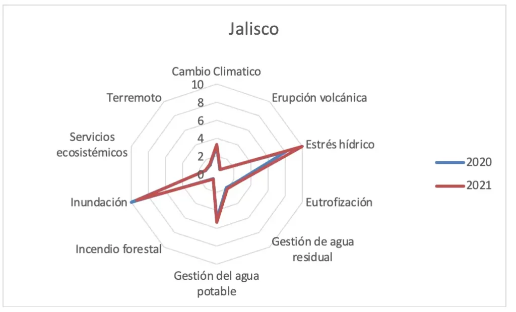 Gráfica 48 - Estado de Jalisco. consolidado análisis de riesgos ambientales