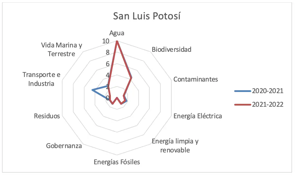 Gráfica 59 - Estado de San Luis Potosí análisis de política pública