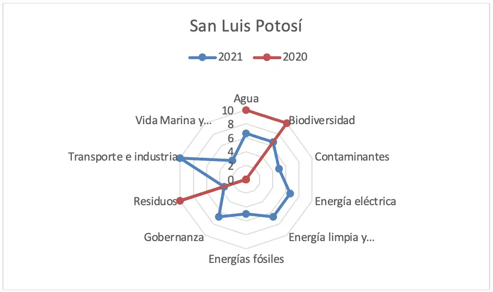 Gráfico 60 - Estado de San Luis Potosí análisis de controversias