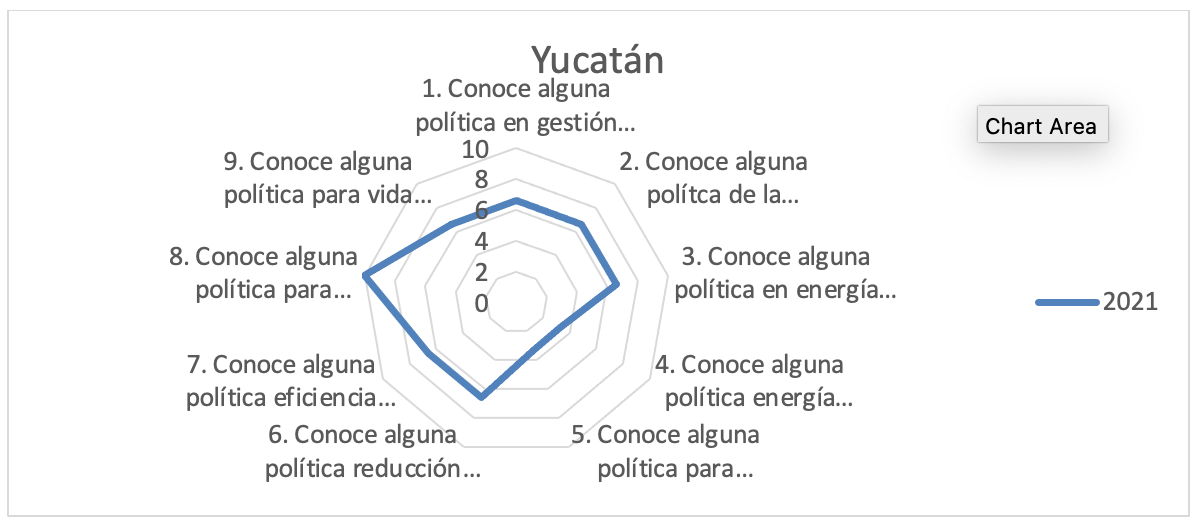 Grafica 66 - Estado de Yucatán análisis de la consulta