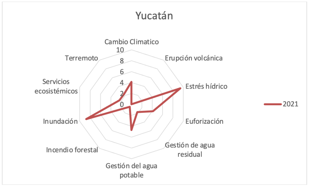Grafica 67 -Estado de Yucatán análisis de indicadores de riesgos ambientales