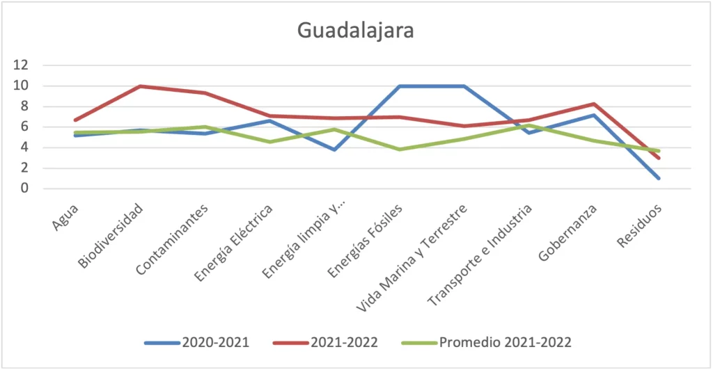 Gráfica 89 - Municipio de Guadalajara vs. promedio consolidado por ejes temáticos