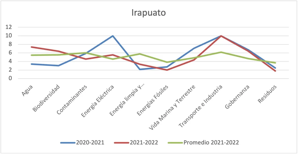 Gráfica 103 - Municipio de Irapuato vs. promedio consolidado por ejes temáticos