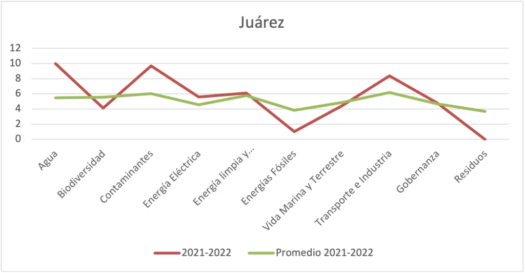Gráfica 110 - Municipio de Juárez vs. promedio consolidado por ejes temáticos