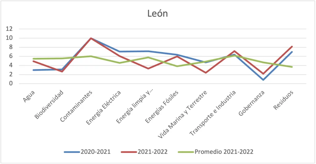 Gráfica 117 - Municipio de León vs. promedio consolidado por ejes temáticos