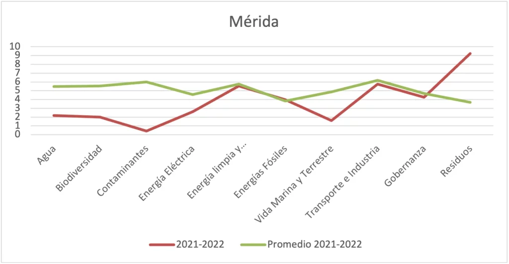Gráfica 124 - Municipio de Mérida vs. promedio consolidado por ejes temáticos