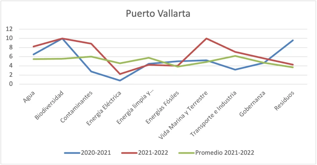 Gráfica 131 - Municipio de Puerto Vallarta vs. promedio consolidado por ejes temáticoS