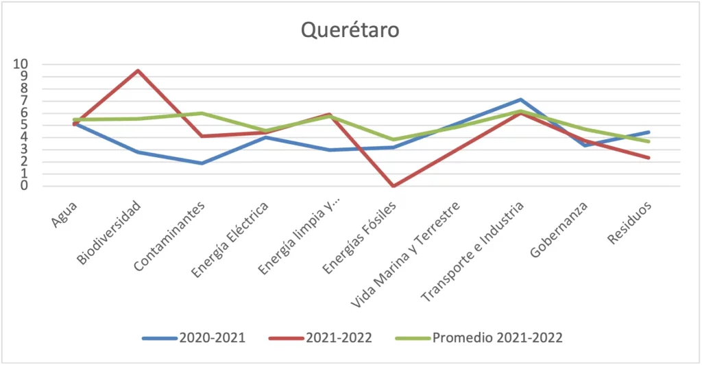 Gráfica 138 - Municipio de Querétaro vs. promedio consolidado por ejes temáticos