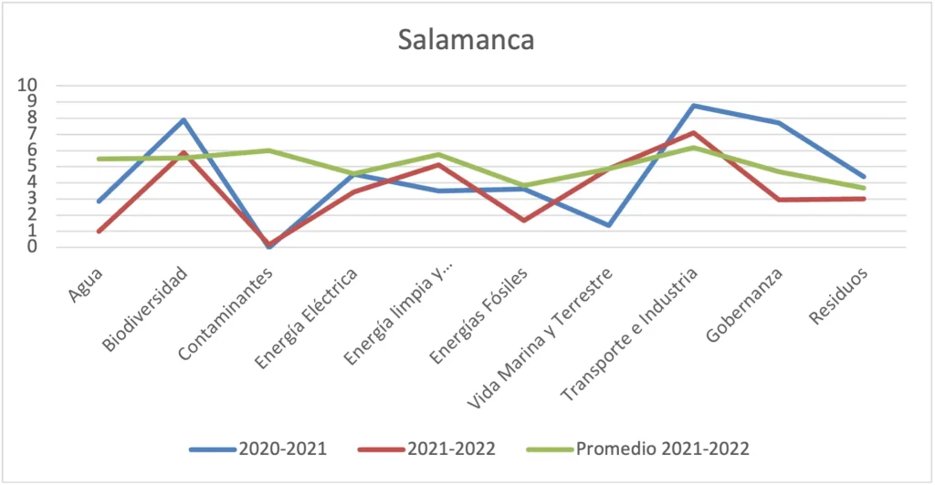 Gráfica 145 - Municipio de Salamanca vs. promedio consolidado por ejes temáticos