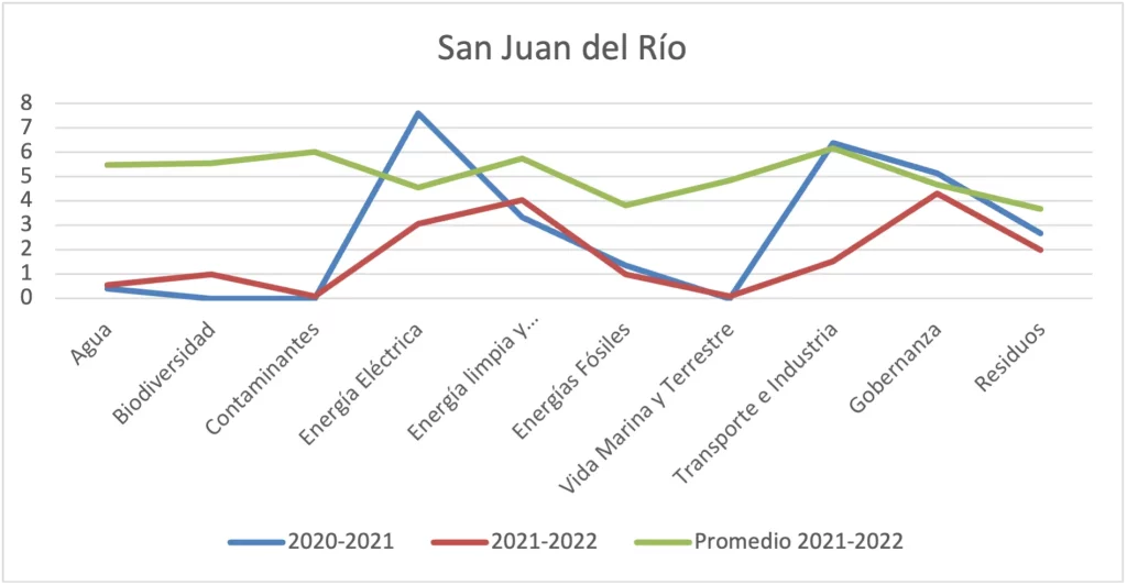 Gráfica 152 - Municipio de San Juan del Río vs. promedio consolidado por ejes temáticos