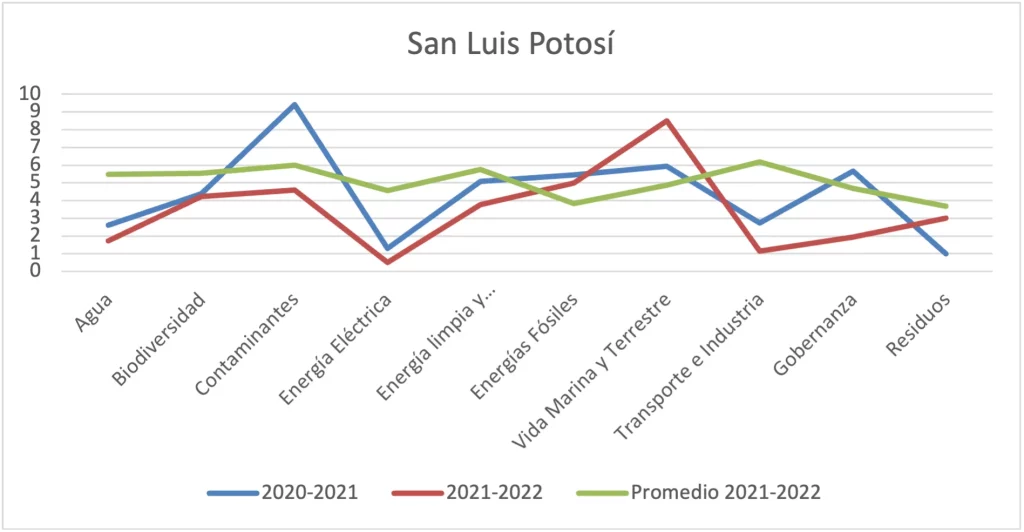 Gráfica 159 - Municipio de San Luis Potosí vs. promedio consolidado por ejes temáticos