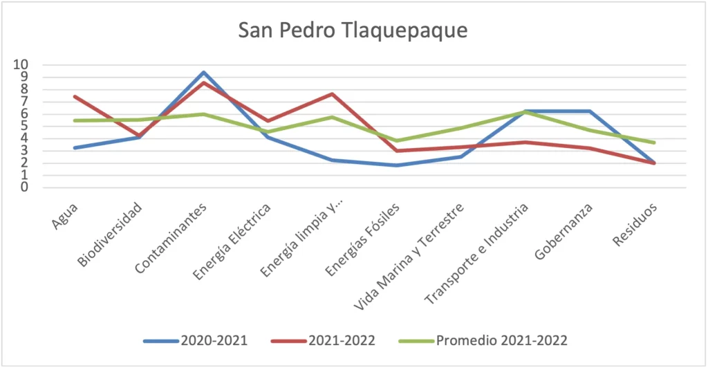Gráfica 166 - Municipio de San Pedro Tlaquepaque vs. promedio consolidado por ejes temáticos