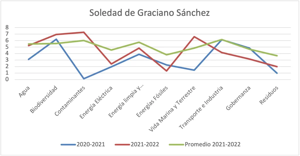 Gráfica 173 - Municipio de Soledad de Graciano Sánchez vs. promedio consolidado por ejes temáticos