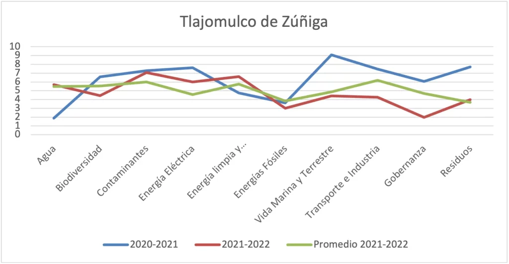 Gráfica 180 - Municipio de Tlajomulco de Zúñiga vs. promedio consolidado por ejes temático