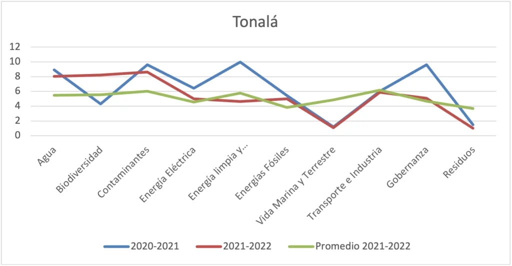 Gráfica 187 - Municipio de Tonalá vs. promedio consolidado por ejes temáticos