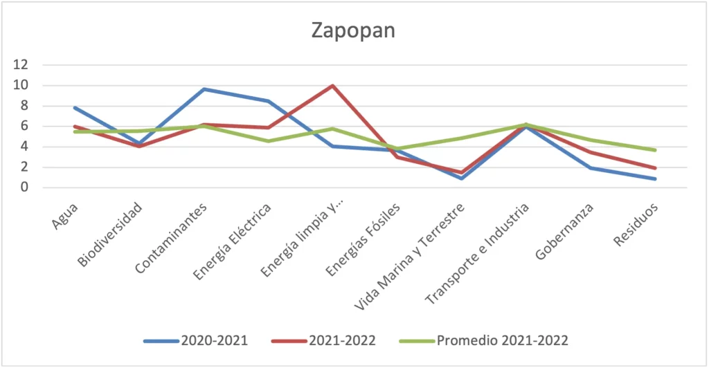 Gráfica 194 - Municipio de Zapopan vs. promedio consolidado por ejes temáticos